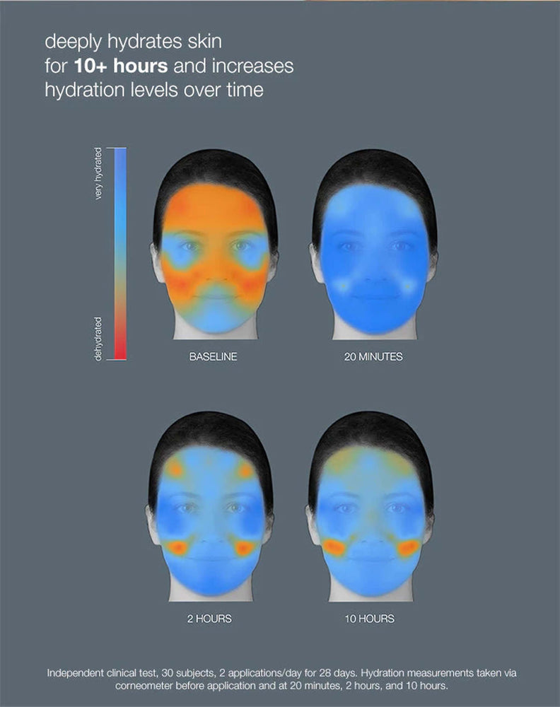 Facial hydration measurement chart showing skin hydration levels over time with a color scale.